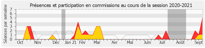 Participation commissions-20202021 de Marie Lebec