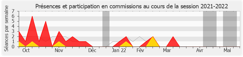 Participation commissions-20212022 de Marie Lebec