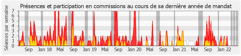 Participation commissions-legislature de Marie Lebec
