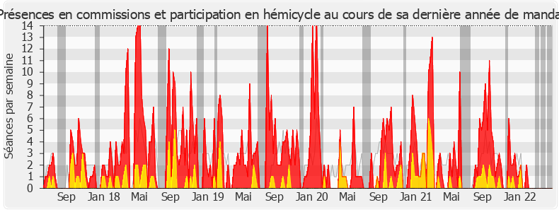 Participation globale-legislature de Marie Lebec