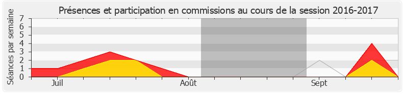 Participation commissions-20162017 de Marie-Noëlle Battistel