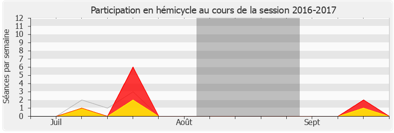 Participation hemicycle-20162017 de Marie-Noëlle Battistel