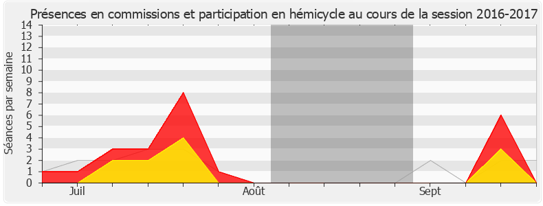 Participation globale-20162017 de Marie-Noëlle Battistel