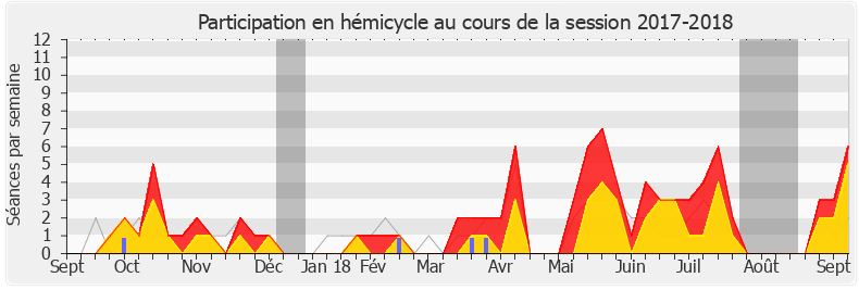 Participation hemicycle-20172018 de Marie-Noëlle Battistel