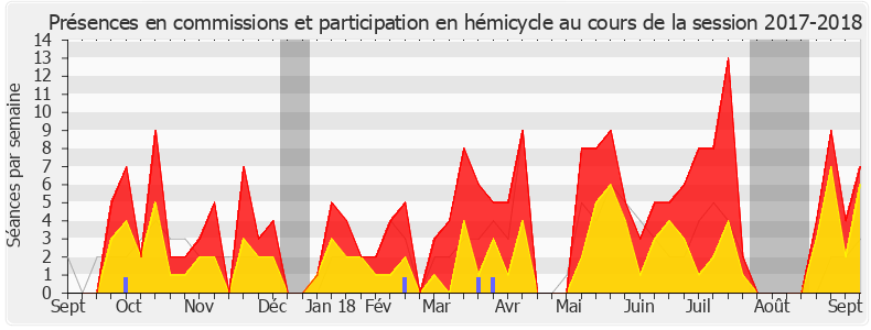 Participation globale-20172018 de Marie-Noëlle Battistel