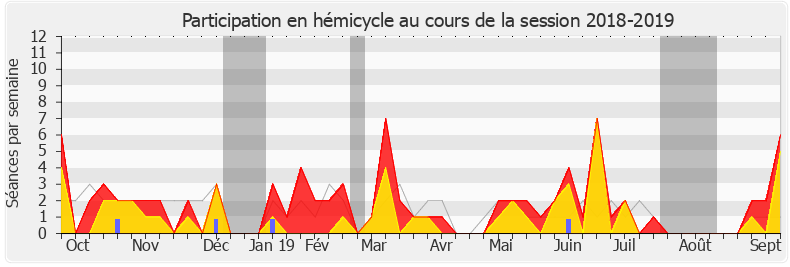 Participation hemicycle-20182019 de Marie-Noëlle Battistel