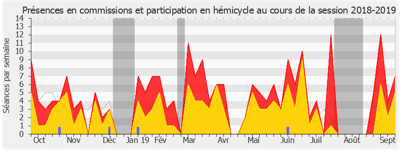 Participation globale-20182019 de Marie-Noëlle Battistel