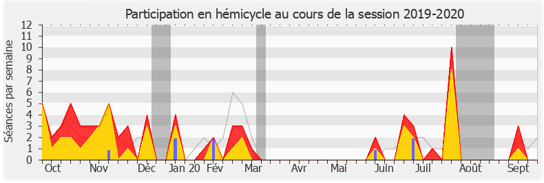 Participation hemicycle-20192020 de Marie-Noëlle Battistel