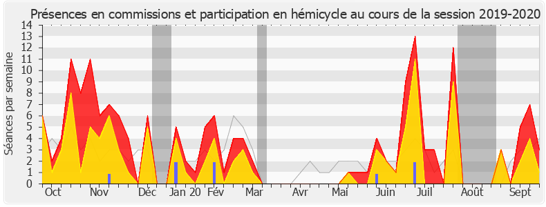 Participation globale-20192020 de Marie-Noëlle Battistel