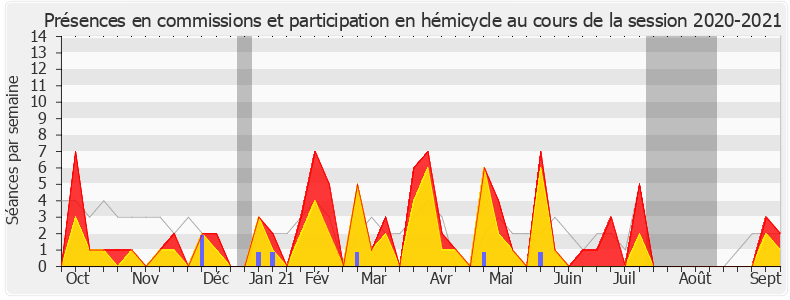 Participation globale-20202021 de Marie-Noëlle Battistel