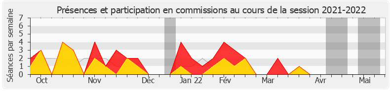 Participation commissions-20212022 de Marie-Noëlle Battistel