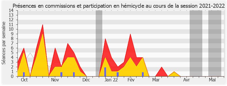 Participation globale-20212022 de Marie-Noëlle Battistel