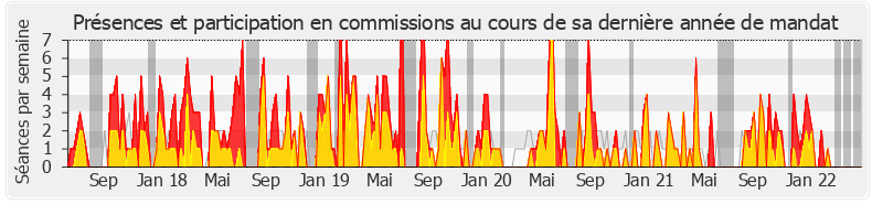 Participation commissions-legislature de Marie-Noëlle Battistel