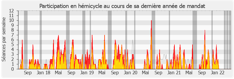 Participation hemicycle-legislature de Marie-Noëlle Battistel