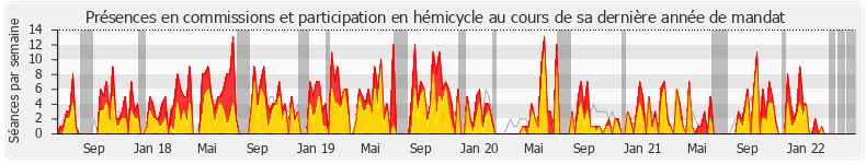 Participation globale-annee de Marie-Noëlle Battistel