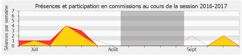 Participation commissions-20162017 de Marie-Pierre Rixain