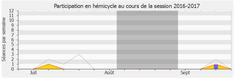 Participation hemicycle-20162017 de Marie-Pierre Rixain