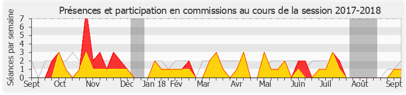 Participation commissions-20172018 de Marie-Pierre Rixain