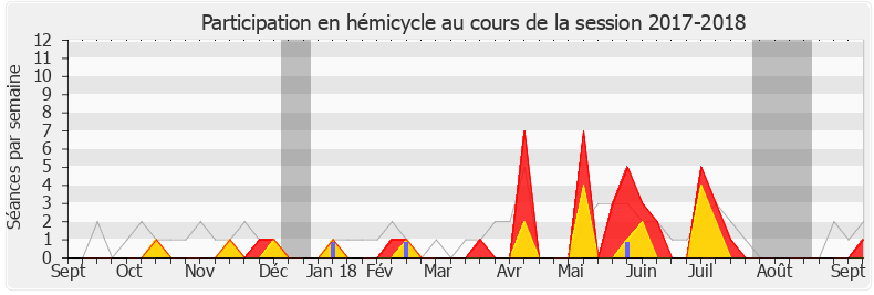 Participation hemicycle-20172018 de Marie-Pierre Rixain