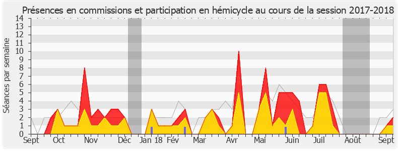 Participation globale-20172018 de Marie-Pierre Rixain