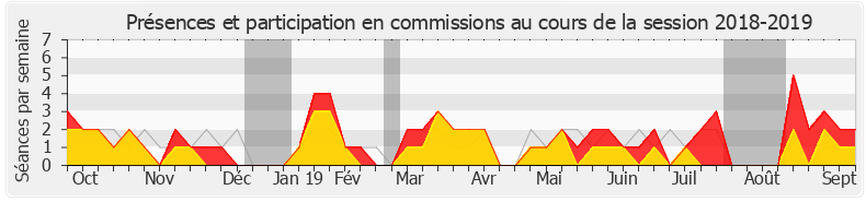 Participation commissions-20182019 de Marie-Pierre Rixain