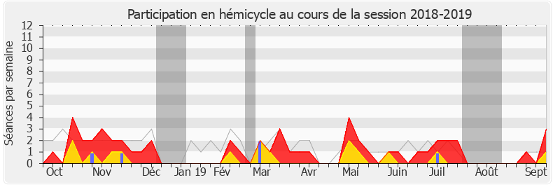 Participation hemicycle-20182019 de Marie-Pierre Rixain