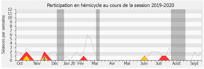 Participation hemicycle-20192020 de Marie-Pierre Rixain