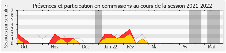 Participation commissions-20212022 de Marie-Pierre Rixain