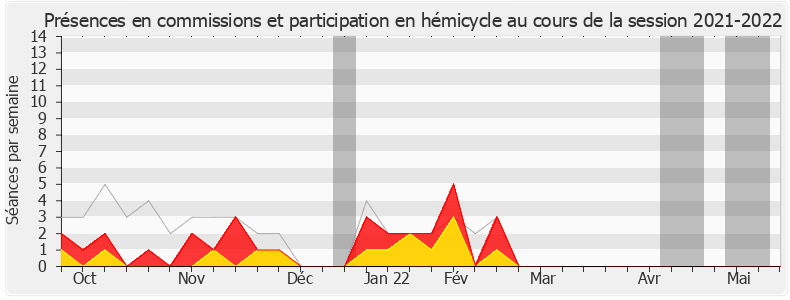 Participation globale-20212022 de Marie-Pierre Rixain