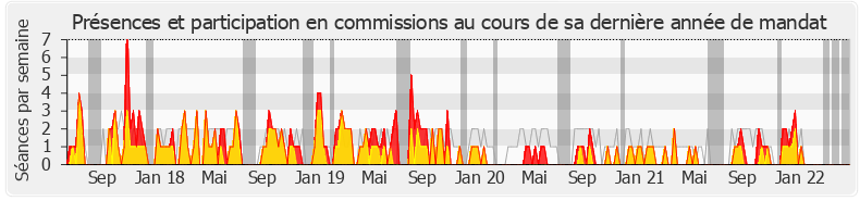 Participation commissions-legislature de Marie-Pierre Rixain