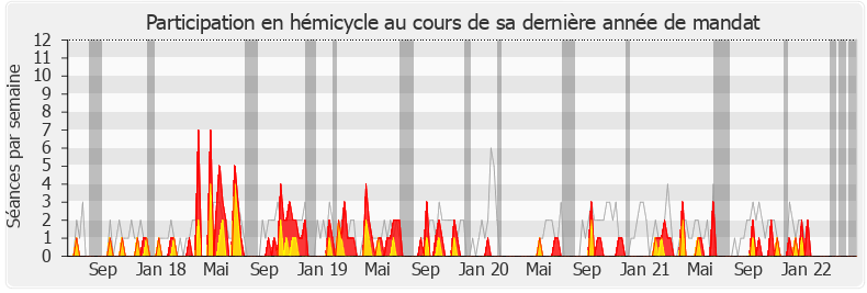 Participation hemicycle-legislature de Marie-Pierre Rixain