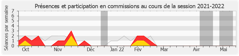 Participation commissions-20212022 de Marie Silin