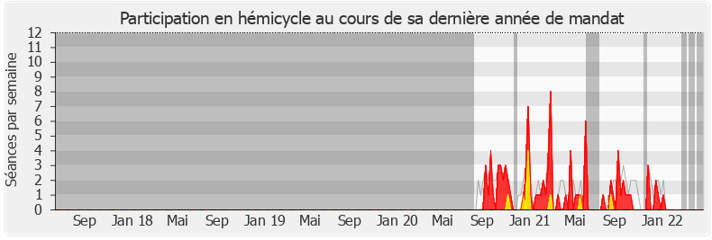 Participation hemicycle-legislature de Marie Silin