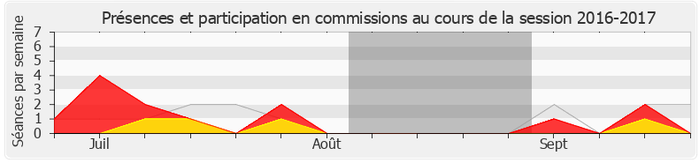 Participation commissions-20162017 de Marie Tamarelle-Verhaeghe