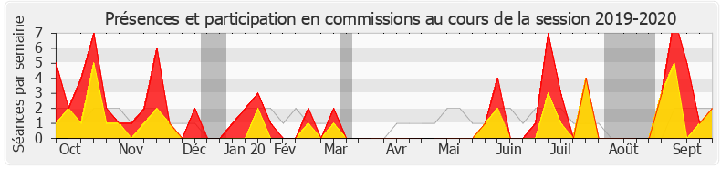 Participation commissions-20192020 de Marie Tamarelle-Verhaeghe