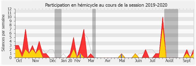 Participation hemicycle-20192020 de Marie Tamarelle-Verhaeghe