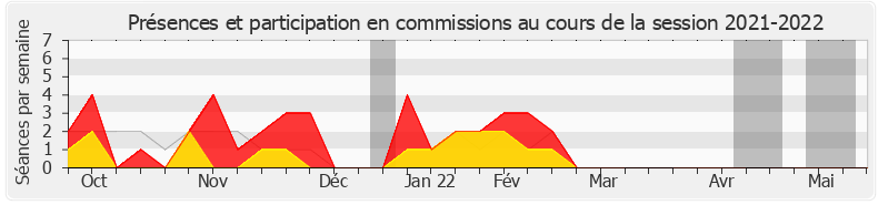 Participation commissions-20212022 de Marie Tamarelle-Verhaeghe
