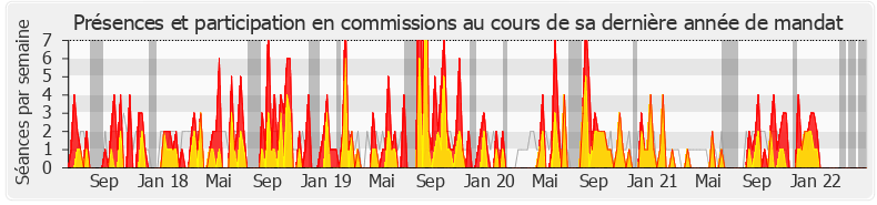 Participation commissions-legislature de Marie Tamarelle-Verhaeghe