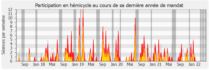 Participation hemicycle-legislature de Marie Tamarelle-Verhaeghe