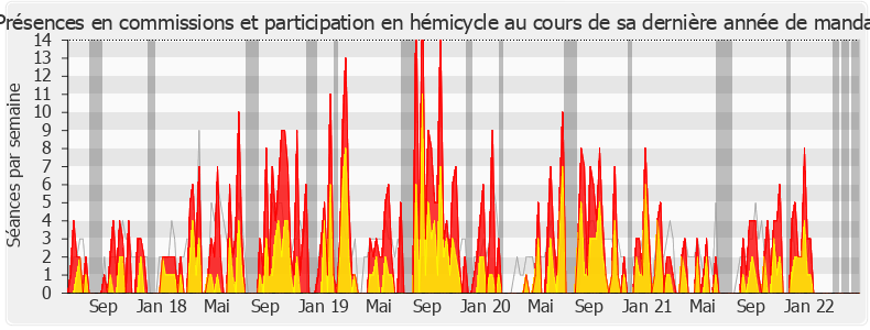Participation globale-legislature de Marie Tamarelle-Verhaeghe