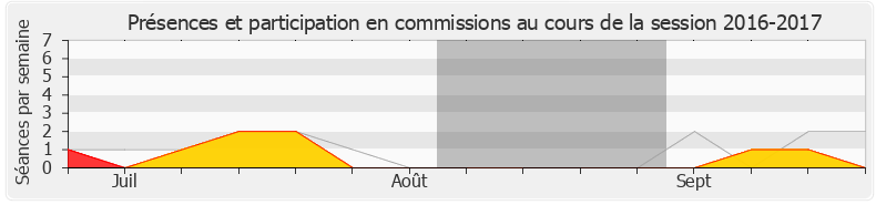 Participation commissions-20162017 de Marielle de Sarnez