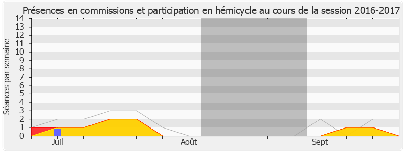 Participation globale-20162017 de Marielle de Sarnez