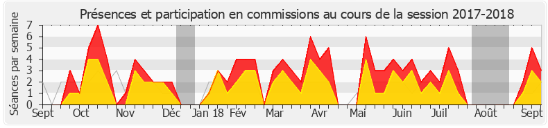 Participation commissions-20172018 de Marielle de Sarnez
