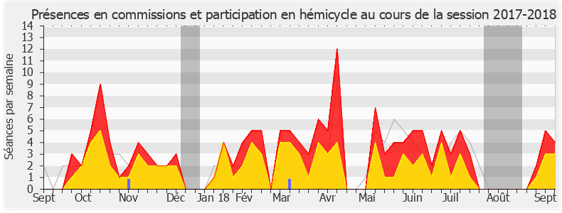 Participation globale-20172018 de Marielle de Sarnez