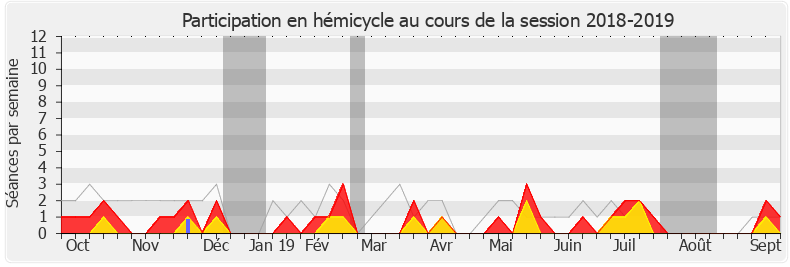 Participation hemicycle-20182019 de Marielle de Sarnez