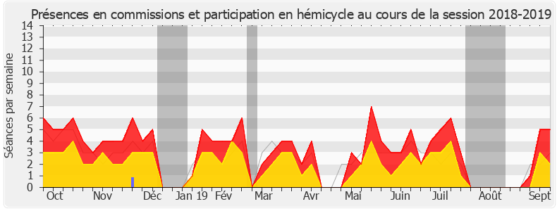 Participation globale-20182019 de Marielle de Sarnez