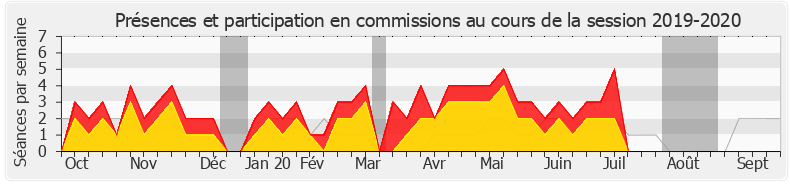 Participation commissions-20192020 de Marielle de Sarnez