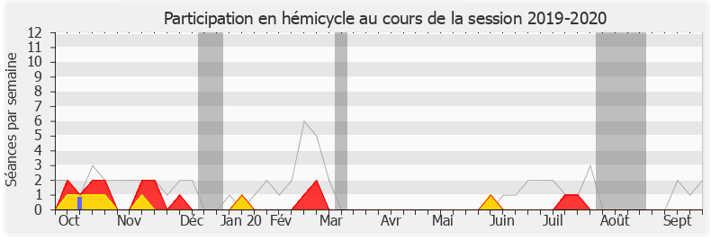 Participation hemicycle-20192020 de Marielle de Sarnez