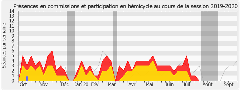 Participation globale-20192020 de Marielle de Sarnez