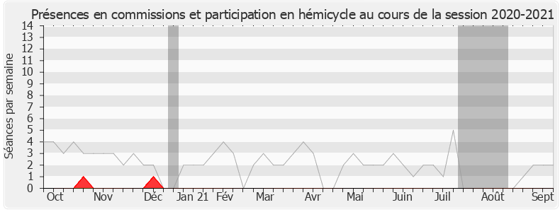Participation globale-20202021 de Marielle de Sarnez